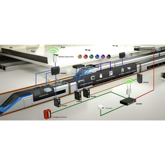 ED3341 Hardened 10/100BASE-TX Ethernet Extender over Coaxial Cable